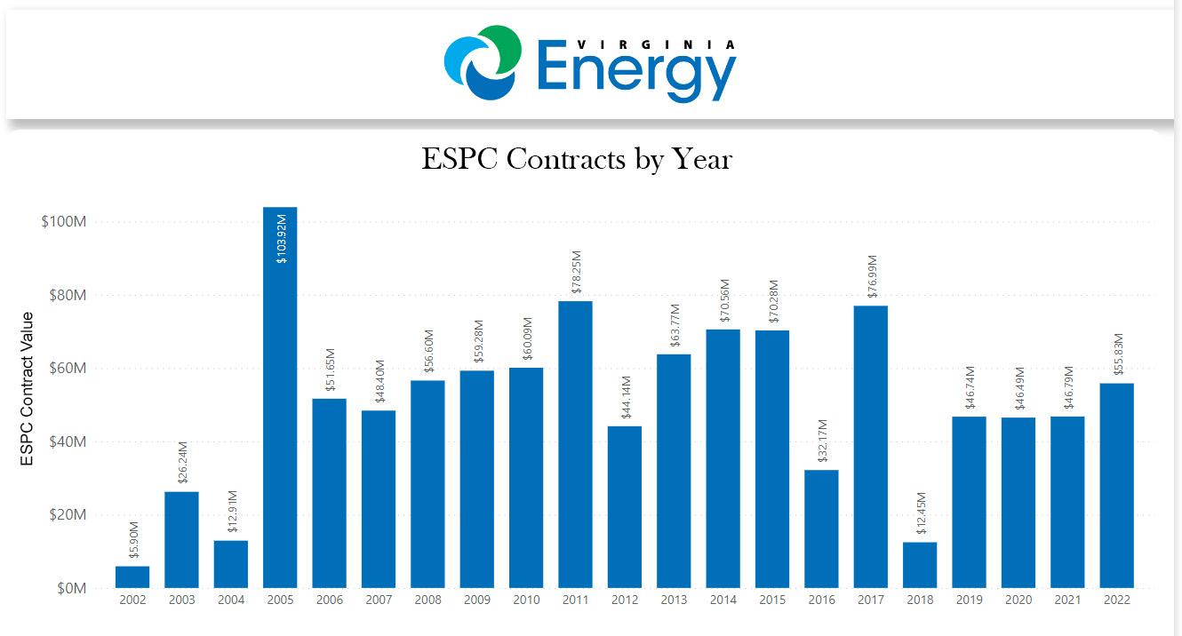 Performance Contracting Graph