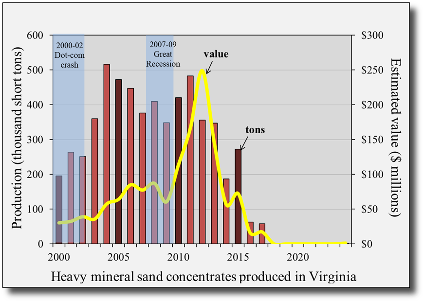 Heavy-mineral sand production in Virginia