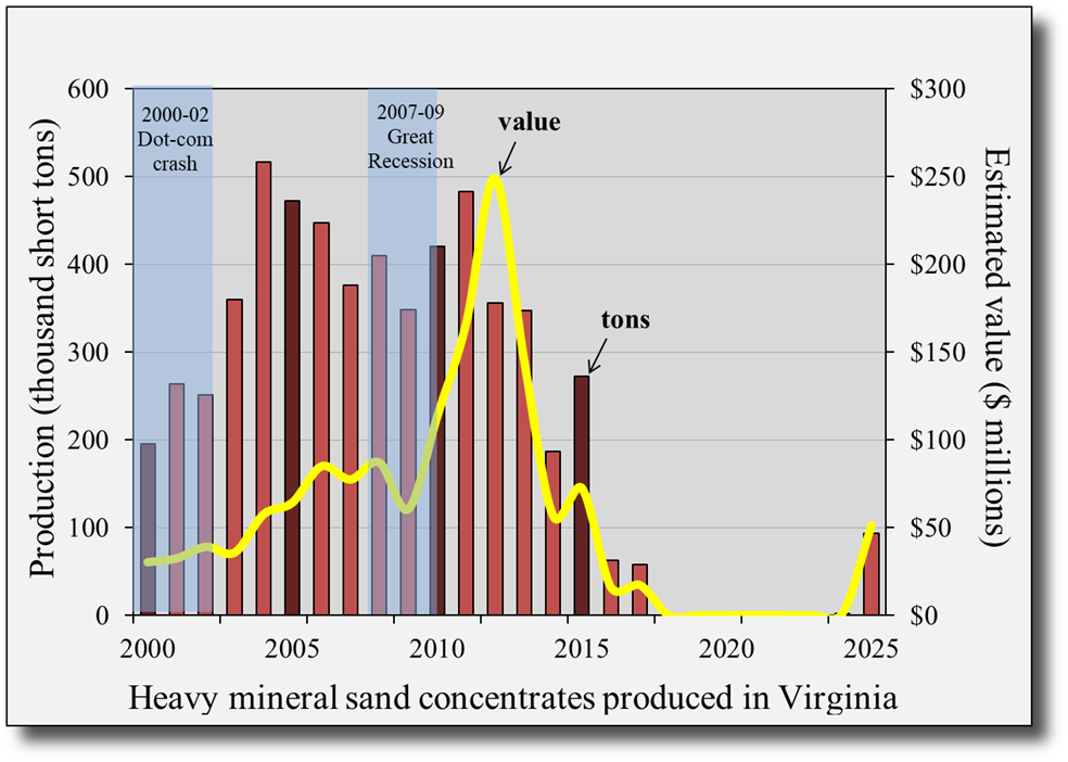 Heavy-mineral sand production in Virginia