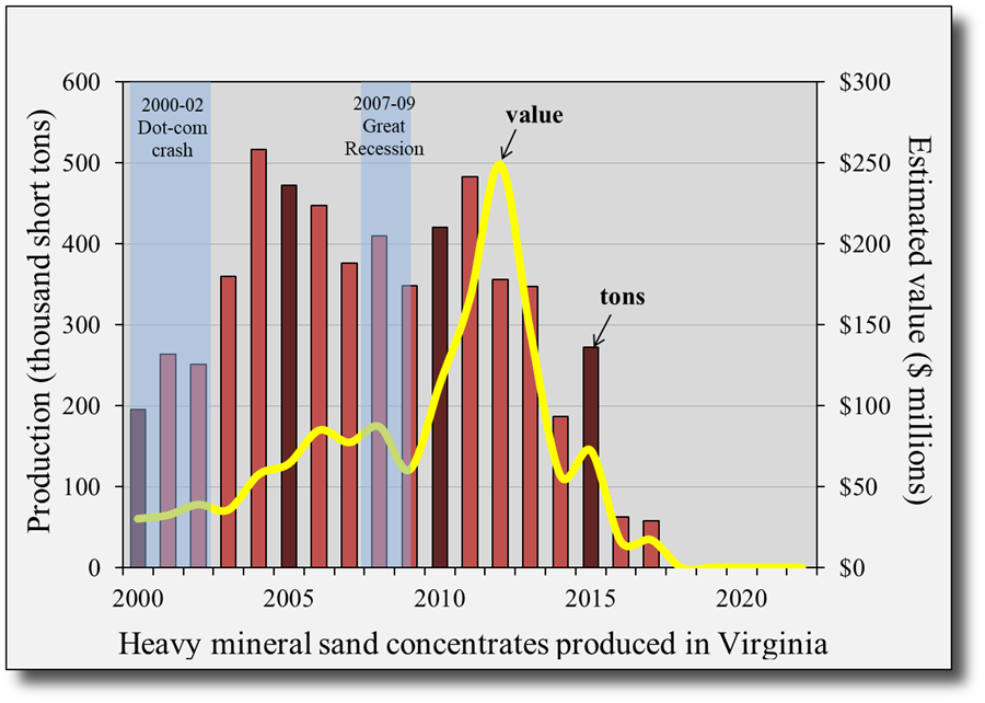 Heavy-mineral sand production in Virginia