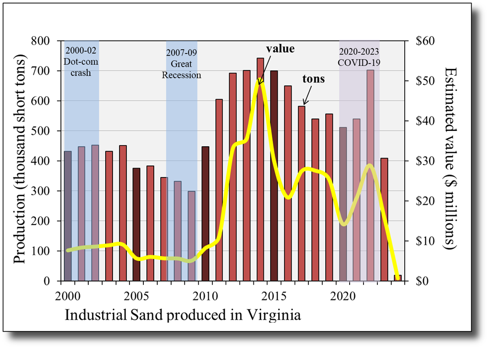 Industrial sand production