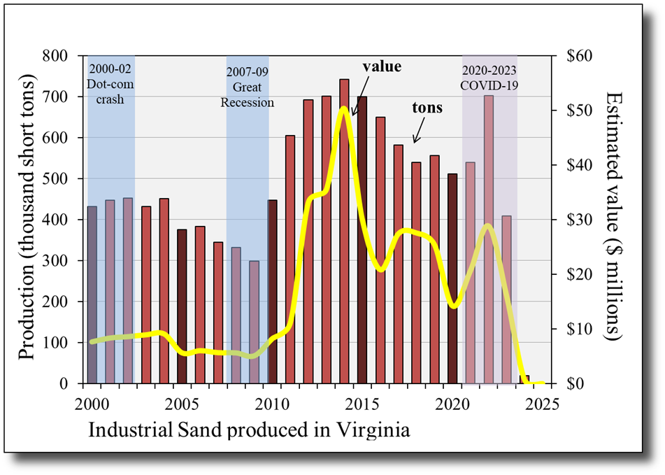 Industrial sand production