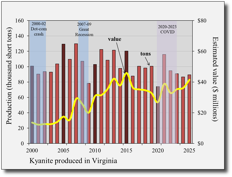 Annual production and estimated value