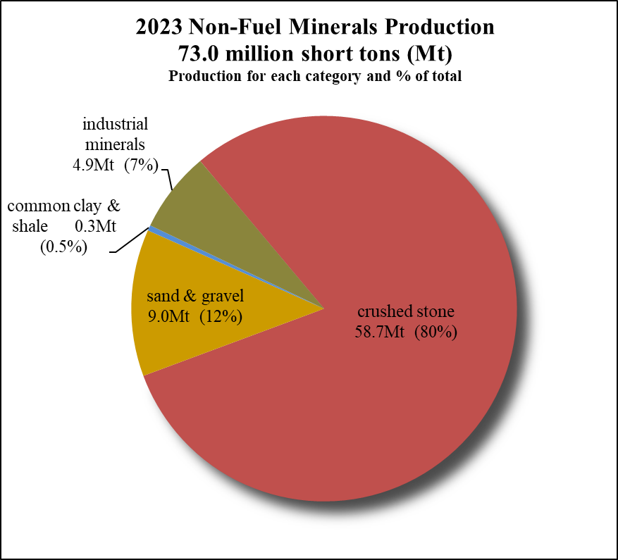 Non-Fuel Minerals Production