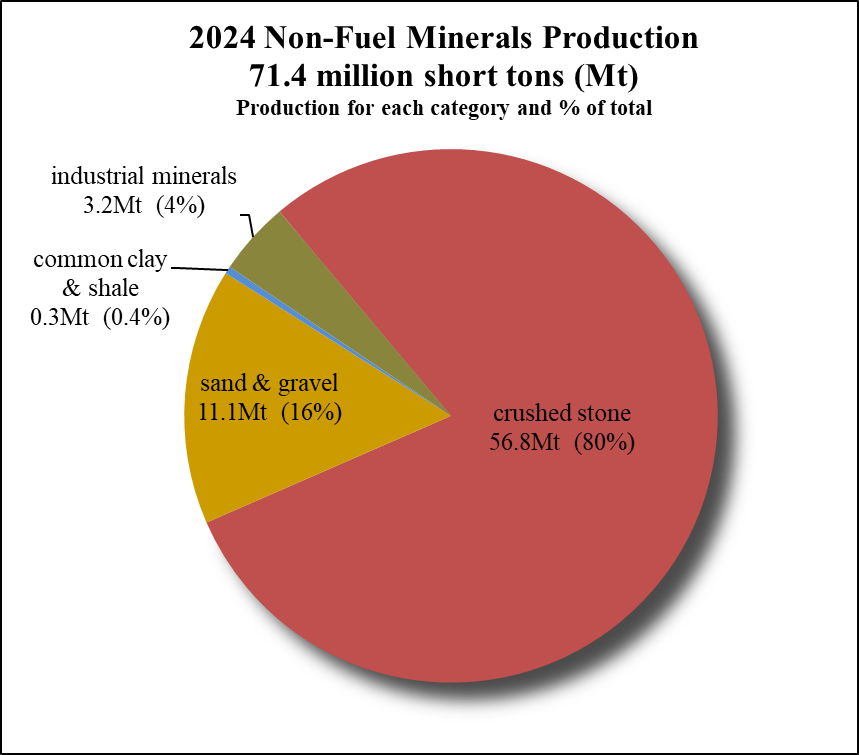 Non-Fuel Minerals Production