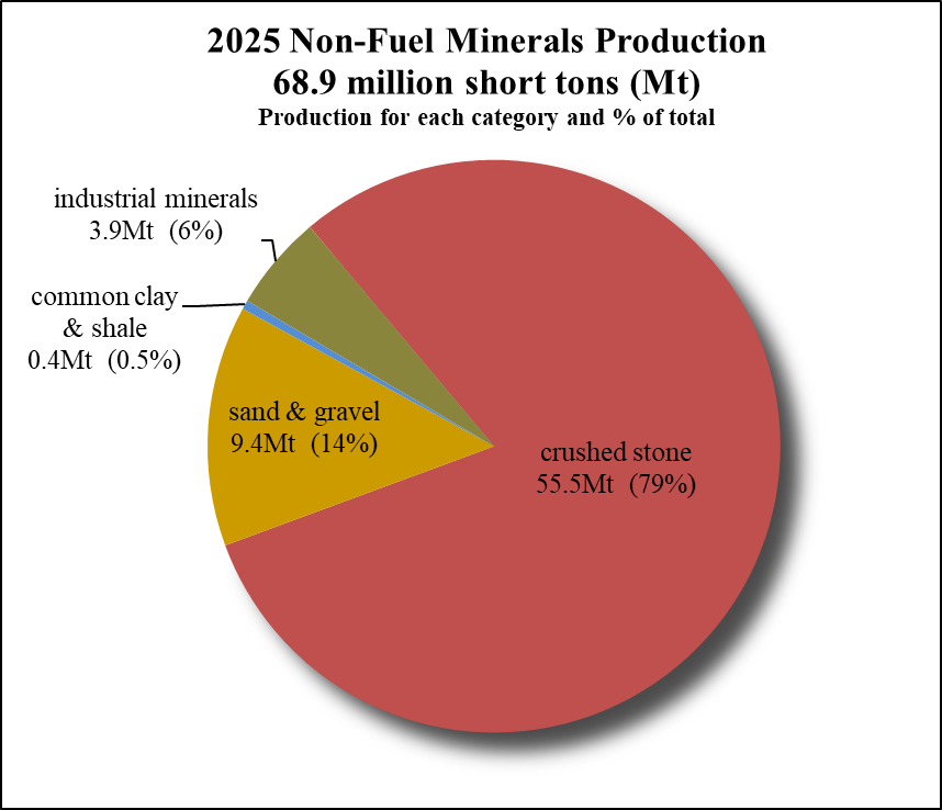 Non-Fuel Minerals Production