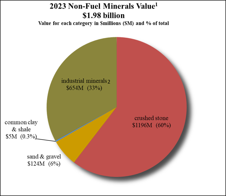 Non-Fuel Minerals Value