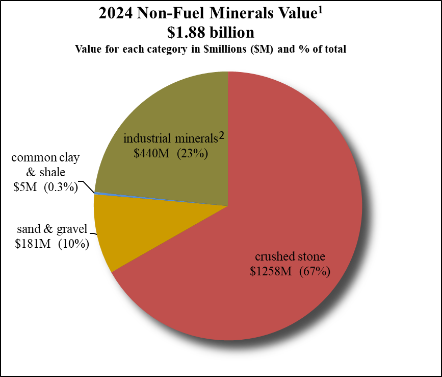 Non-Fuel Minerals Value
