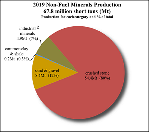 Non-Fuel Minerals Production