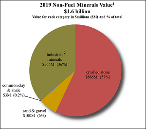 Non-Fuel Minerals Value