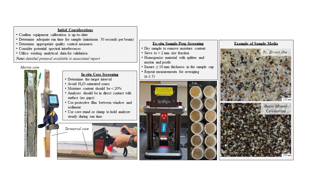 Figure 3: Generalized pXRF screening considerations for detecting critical commodities contained within offshore sand resources. Ex-situ sample pucks include packed sediment with a 4-micron thick prolene protective sheet.
