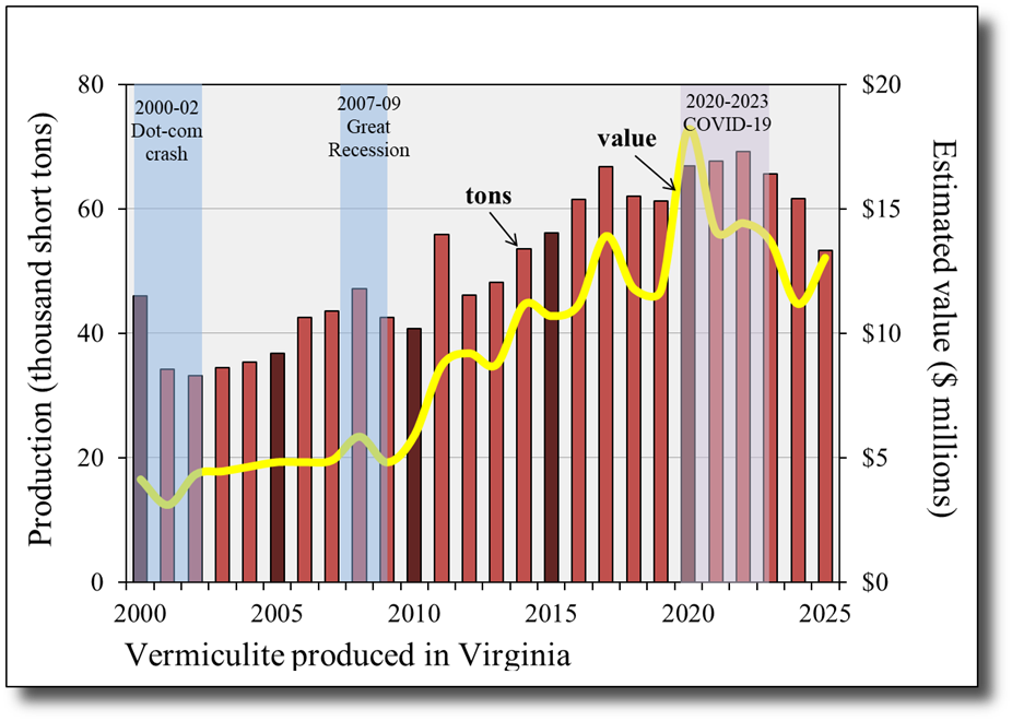 Vermiculite production and value