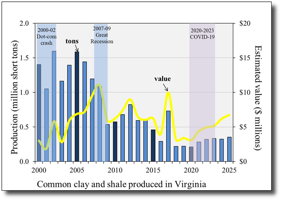 Common clay and shale production and value in Virginia