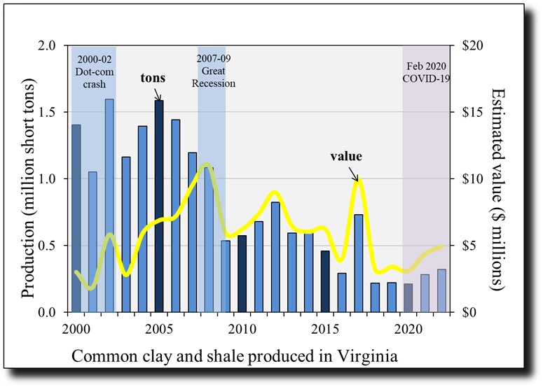 Common clay and shale production and value in Virginia
