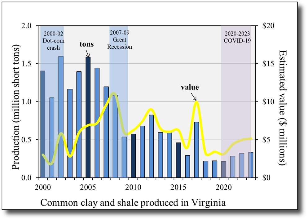 Common clay and shale production and value in Virginia