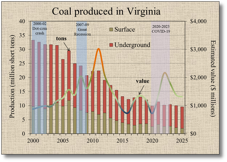 Coal value in Virginia
