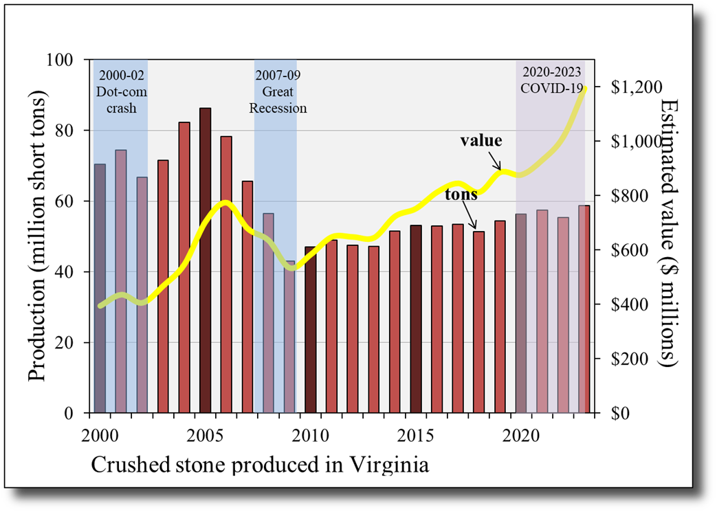 Annual production and estimated value