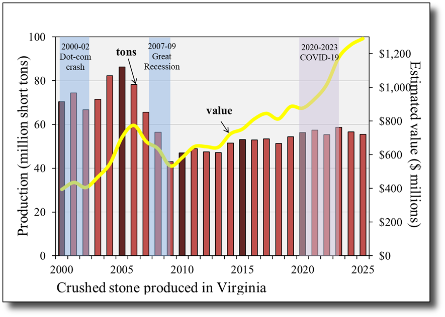 Annual production and estimated value