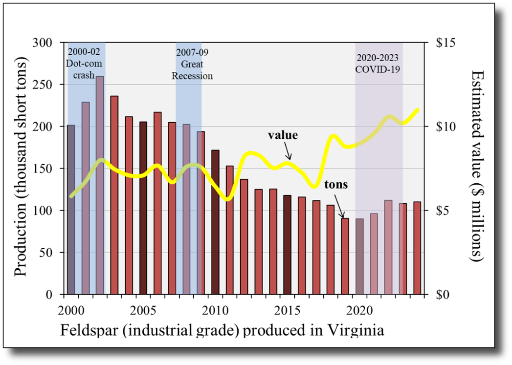 Feldspar production and value