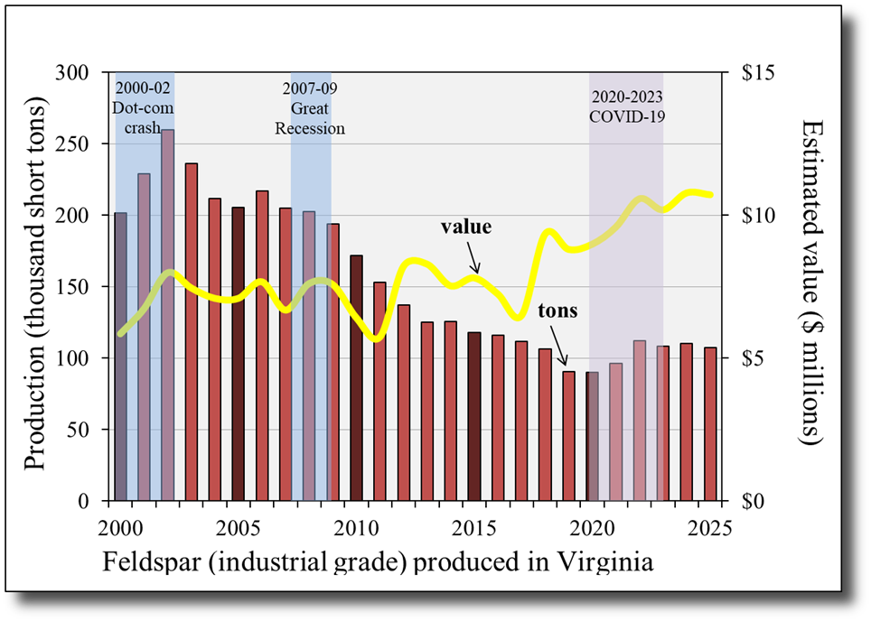 Feldspar production and value
