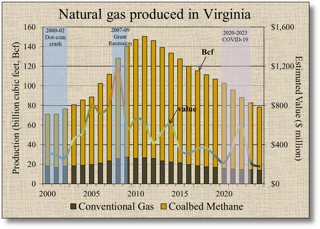 Virginia Gas Production