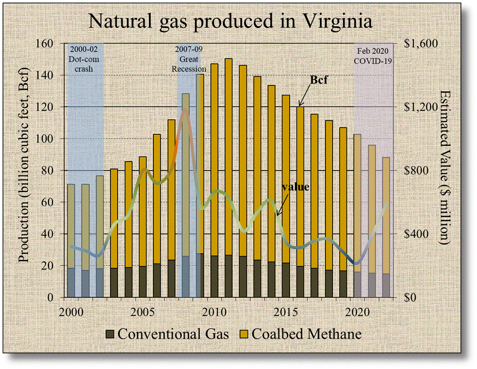 Virginia Gas Production by Type