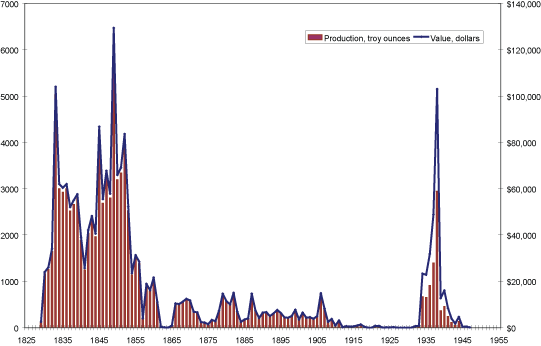 Historic silver production in Virginia by year