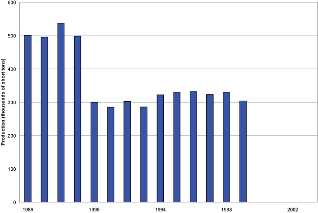 Gypsum production in Virginia, 1986-1999.