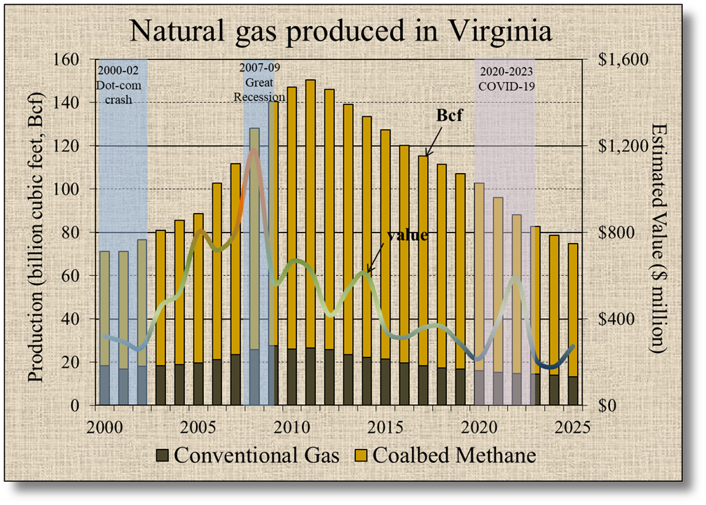 Virginia Gas Production