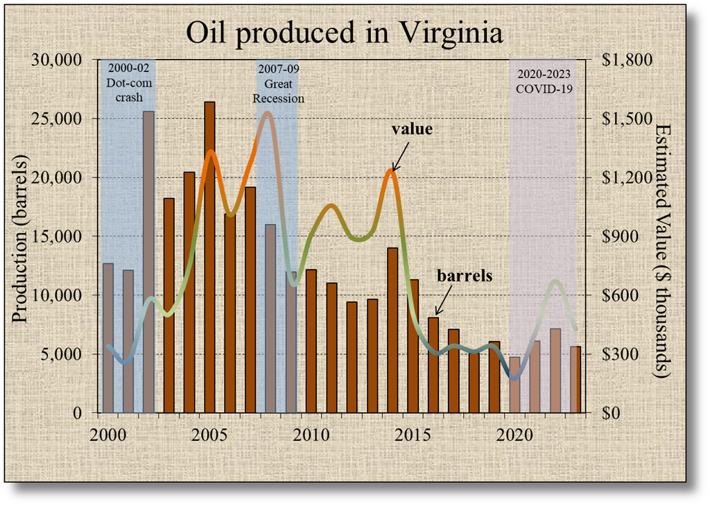 Virginia oil production