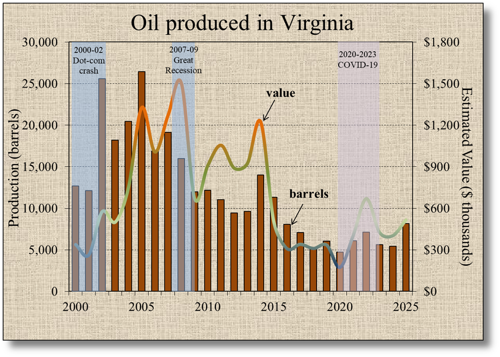 Virginia oil production