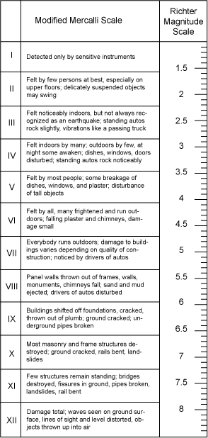 Mercalli and Richter scales