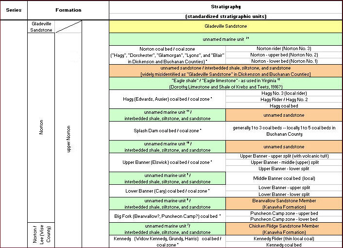 Coal bed and Key Stratigraphic Unit Correlation Chart