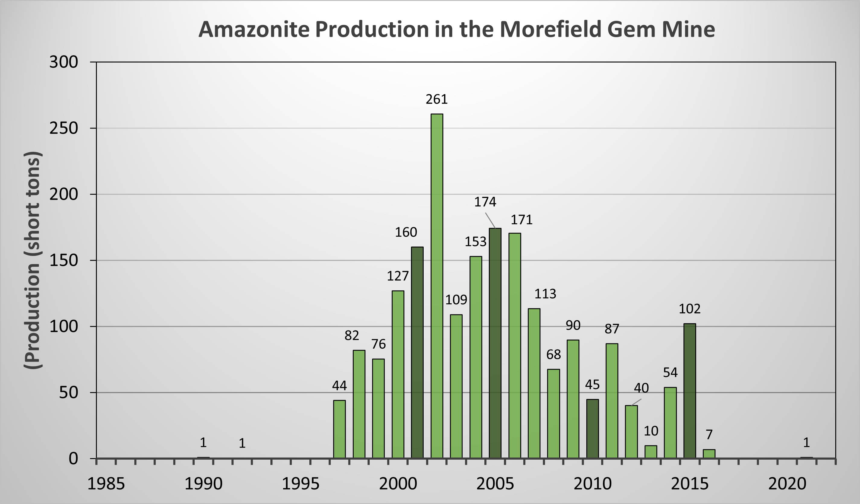 Production Chart