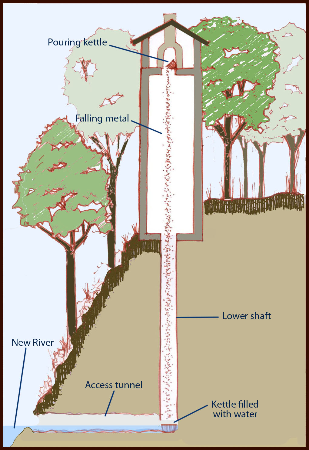 Internal workings of the lead shot towers in Wythe